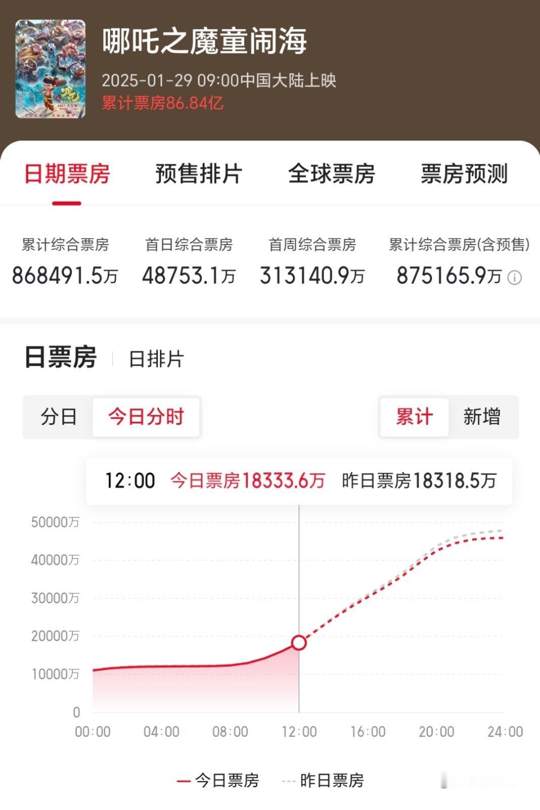 据猫眼数据。哪吒2的累计综合票房已超87亿，目前以87.51亿的总票房位列全球票