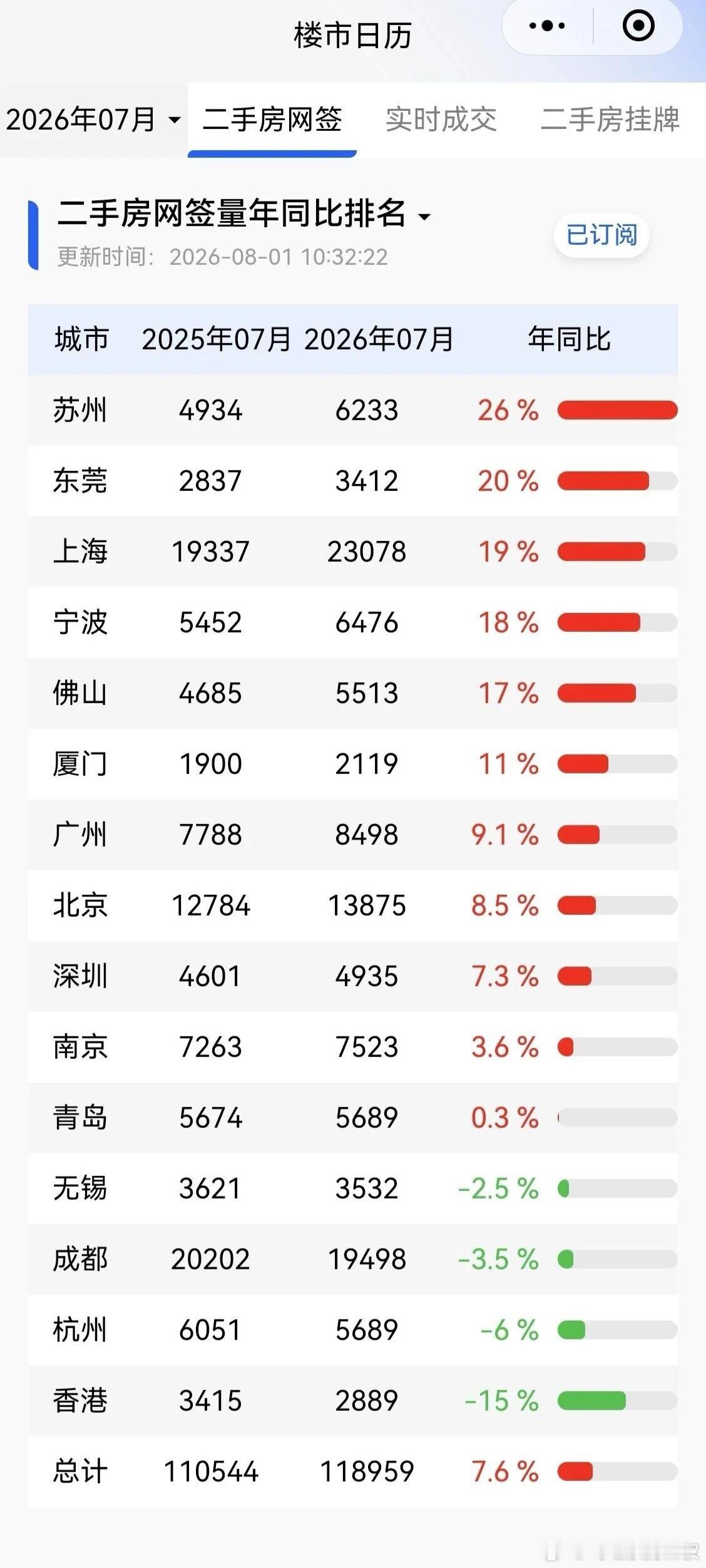 主要城市7月二手网签量。杭州，成都负增长。成交量看，深圳，广州，杭州都偏弱，按照