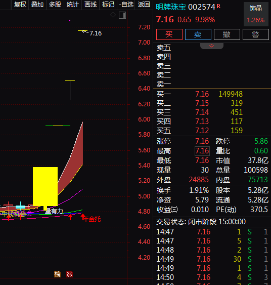 热门个股解读——明牌珠宝（002574）