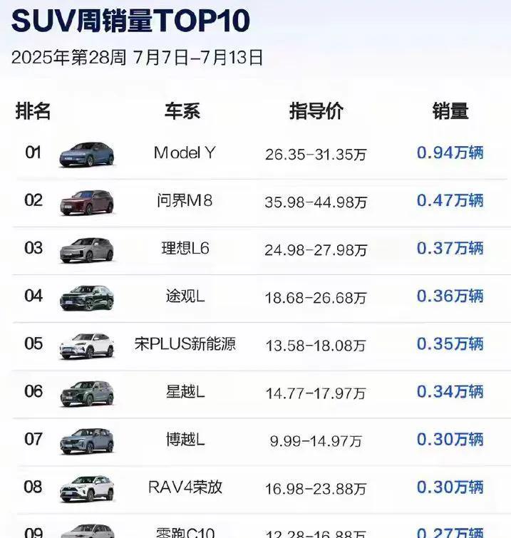 7月，modely继续在suv销量排行中霸榜。第二名只有modely一半量