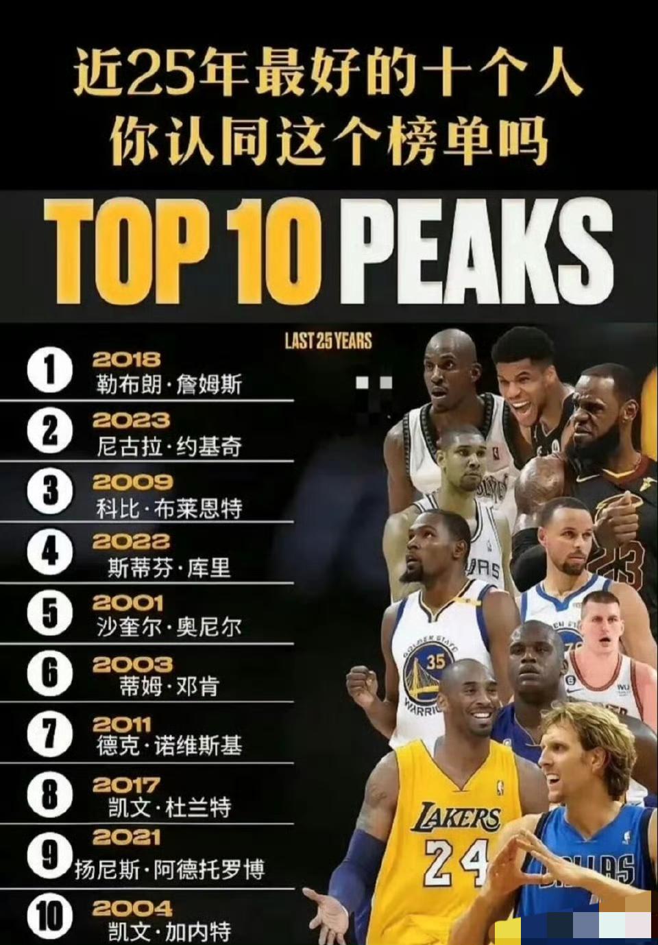 近25年NBA球员巅峰表现TOP10榜单1.2018勒布朗·詹姆斯2