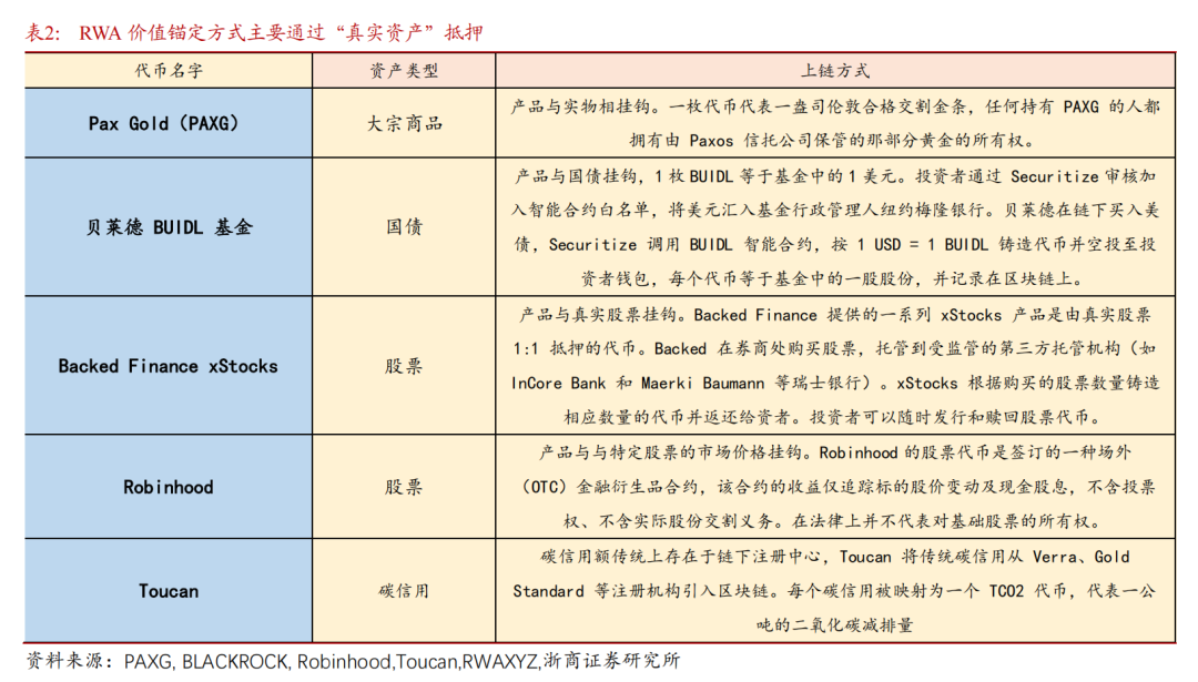 [浙商宏观||李超]链上真实资产RWA详解