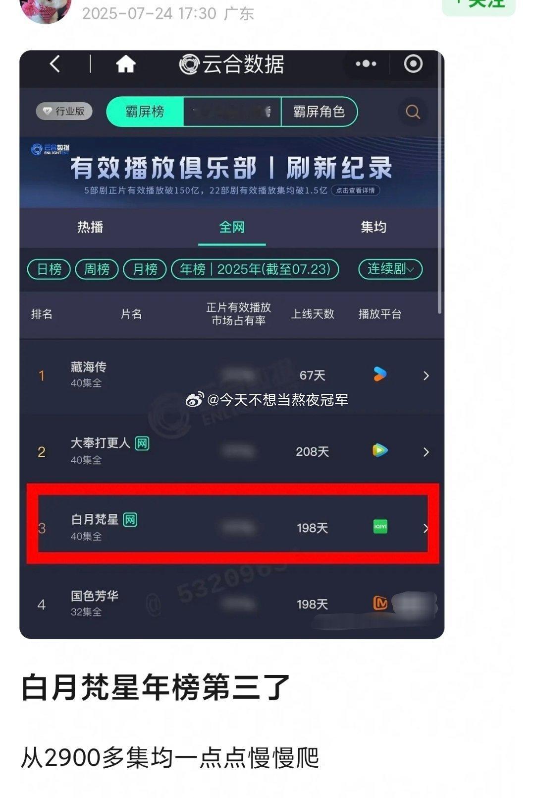《白月梵星》热度虽然没破万，但是长尾超长待机，已经爬到云🈴年榜第三了​​​