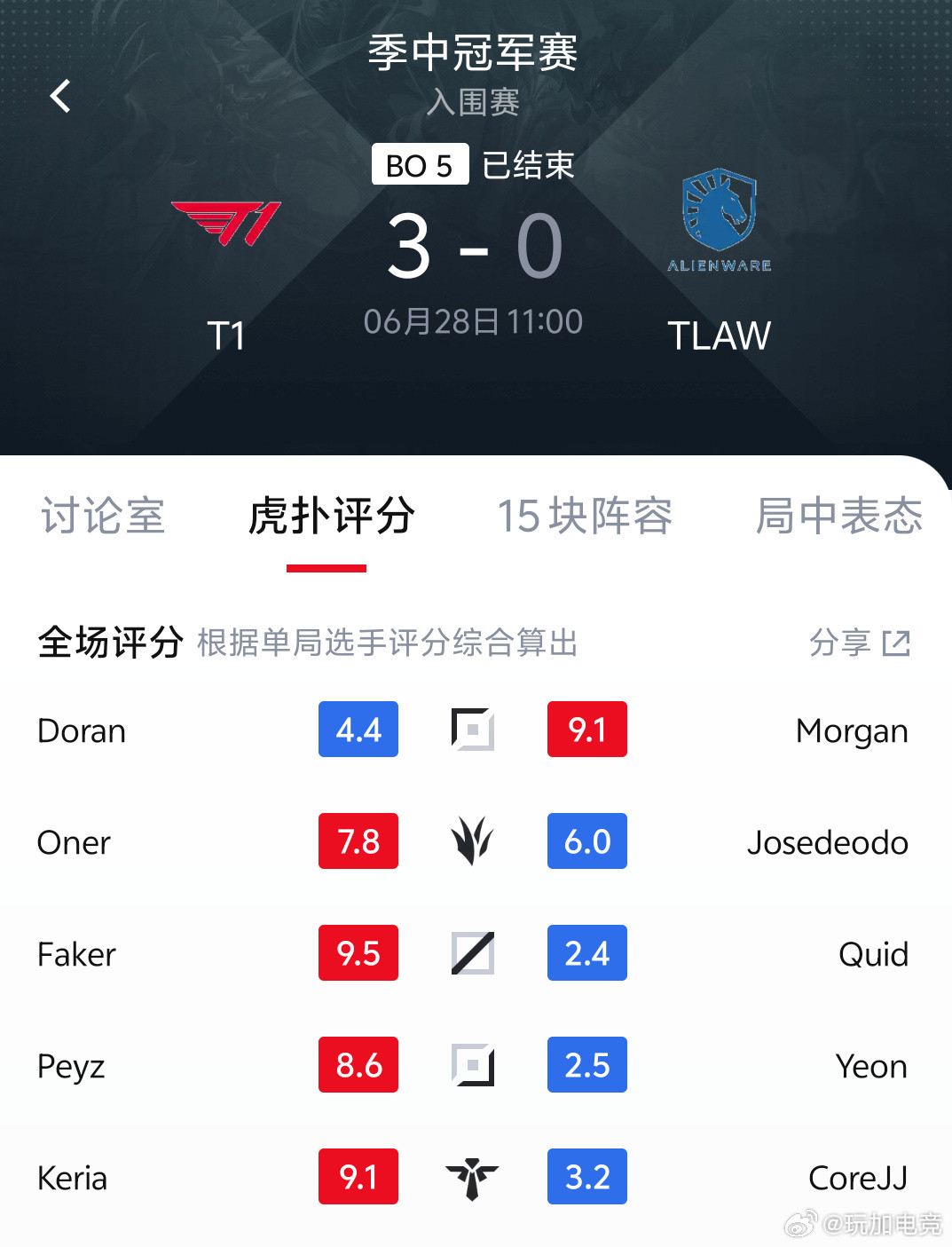 T13-0TL赛后虎扑评分：T1四红一蓝，Doran4.4分，Faker