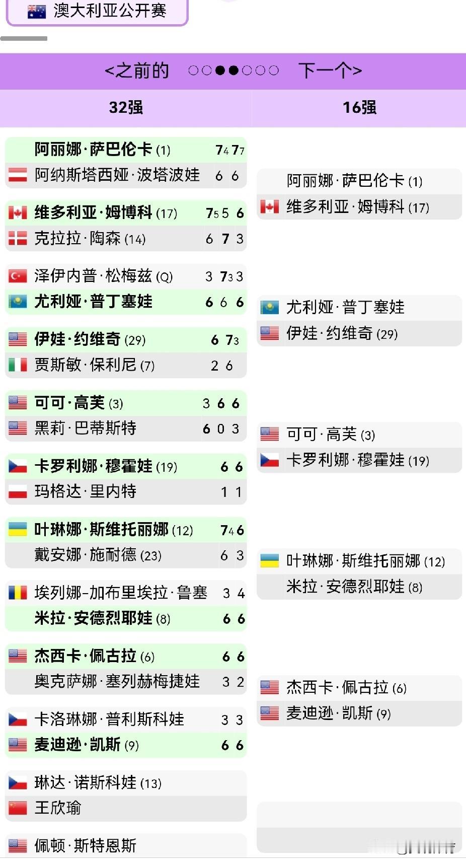 女单16强产生10席王欣瑜与诺斯科娃争夺16强席位。率先进入16强的十人，