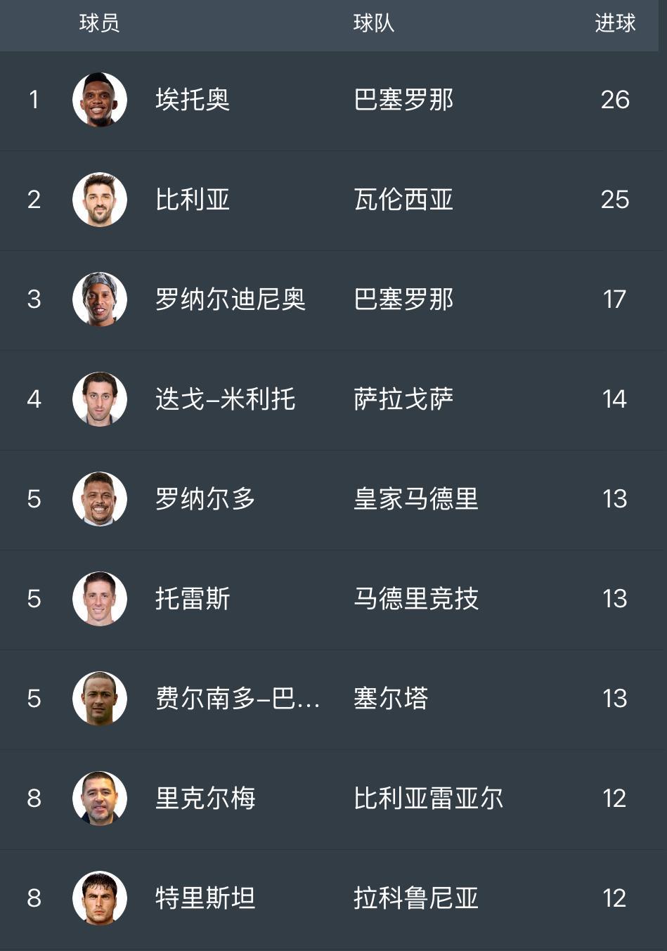 这是2005/06西甲赛季的射手榜。巴萨的埃托奥以26球高居榜首。他比排名第二的