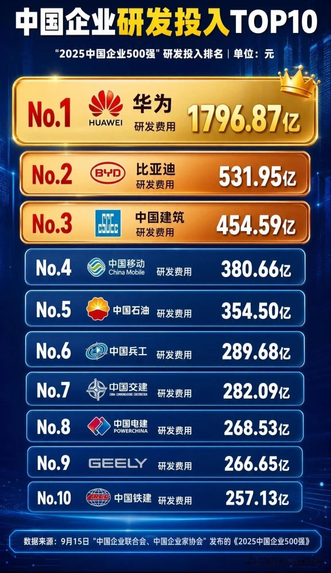 去年国内企业研发投入前十名的企业。第一名不意外。第二名是比亚迪，第三的竟然是建