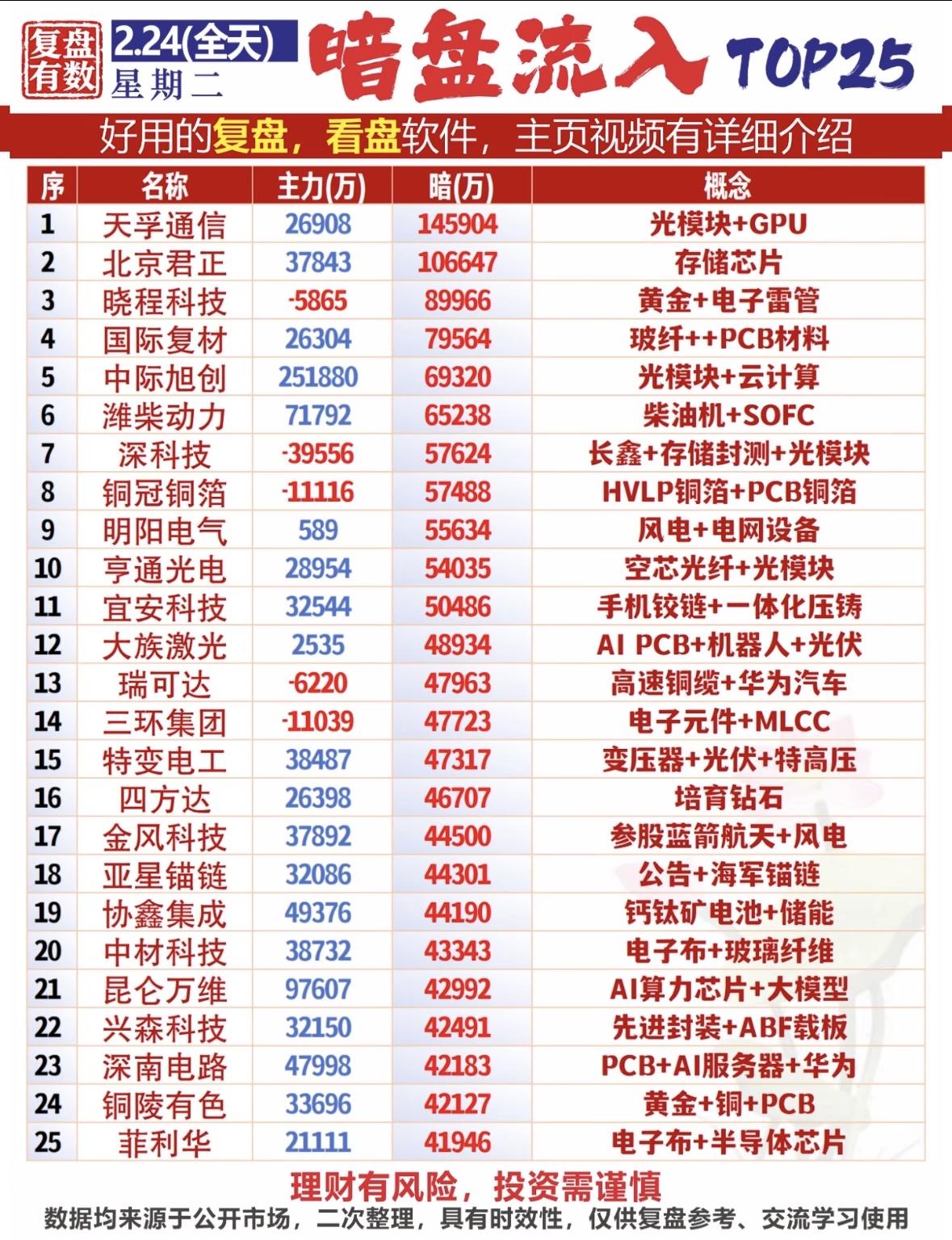 2月24日暗盘流入TOP25可是藏着不少投资秘密！就说尾盘40分钟，主力资金大幅