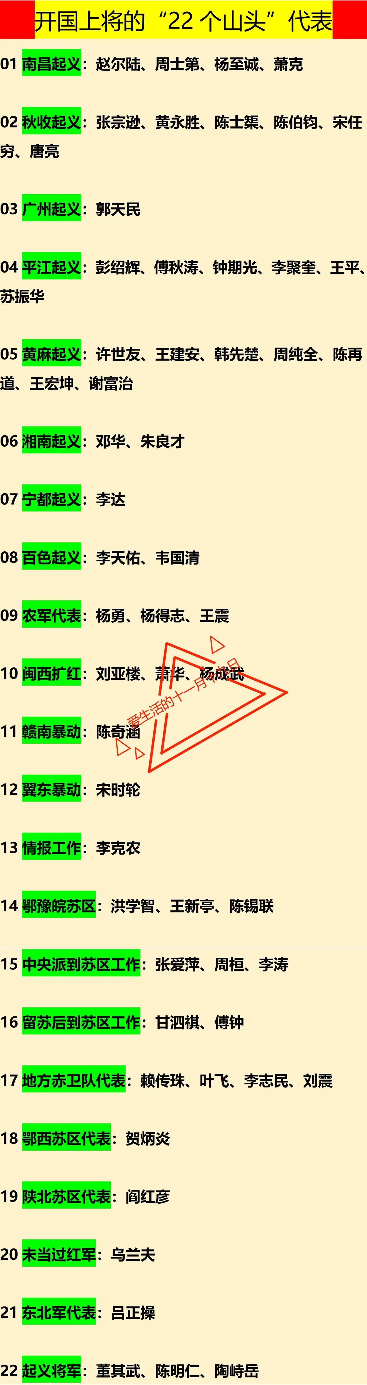 4位开国上将：来自南昌起义7位开国上将：来自黄麻起义如图是1955年第1次