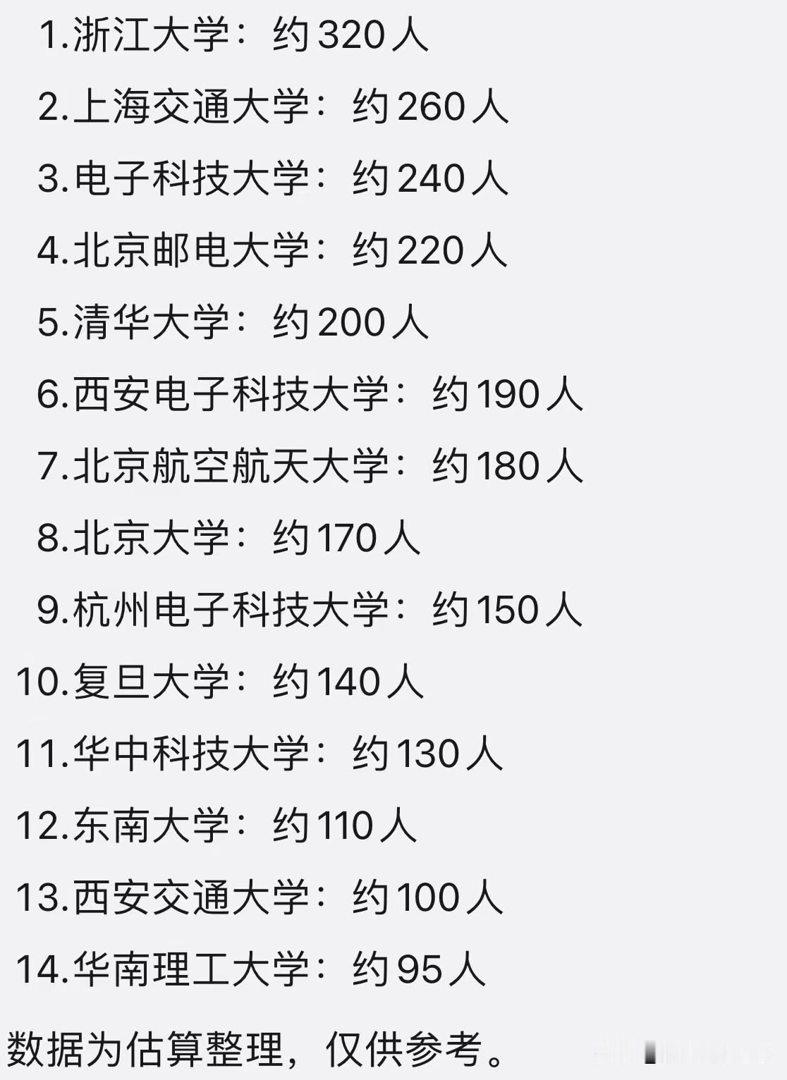 某大厂2026校招人数估算表流出：杭电150人排第九，复旦140被压在后面。