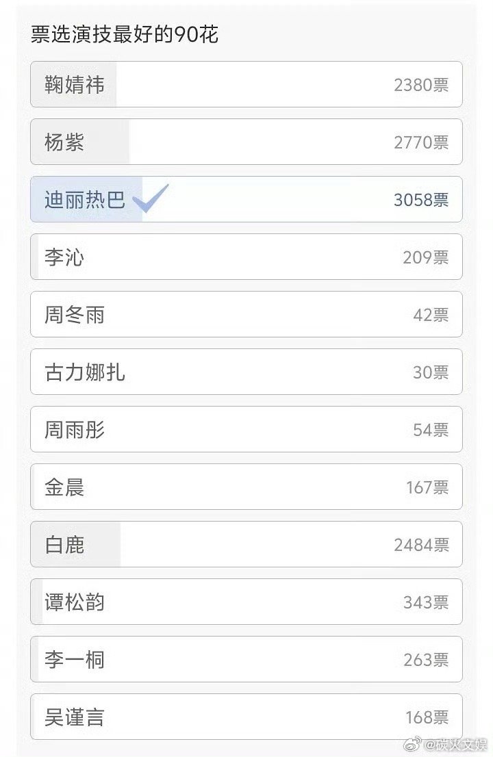 网友票选出的90花演技前三迪丽热巴杨紫白鹿票选演技最好的90花前三迪丽热巴杨紫白