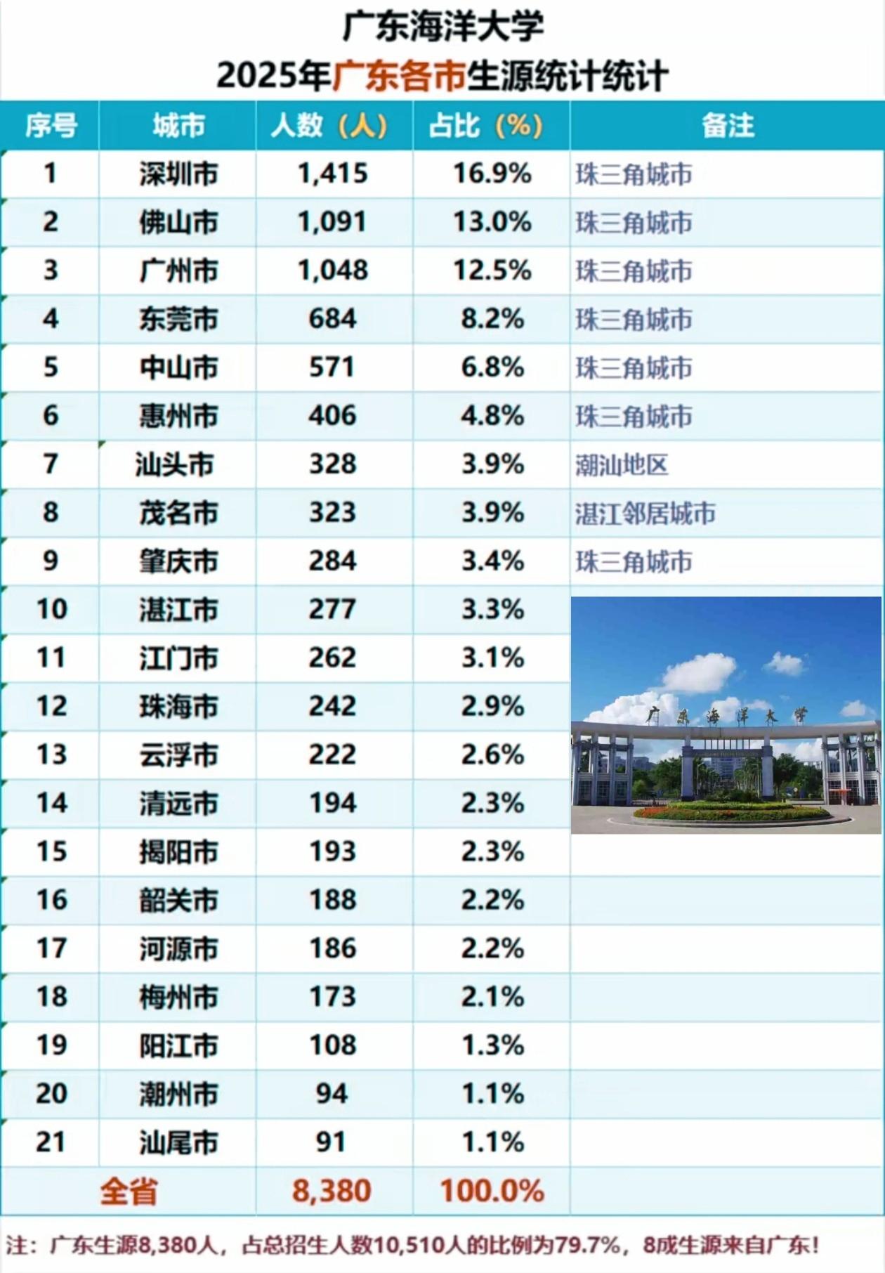 广东海洋大学在网上常被黑，位置偏，“鸟不拉屎”，被黑的一无是处。就是这么一个偏远