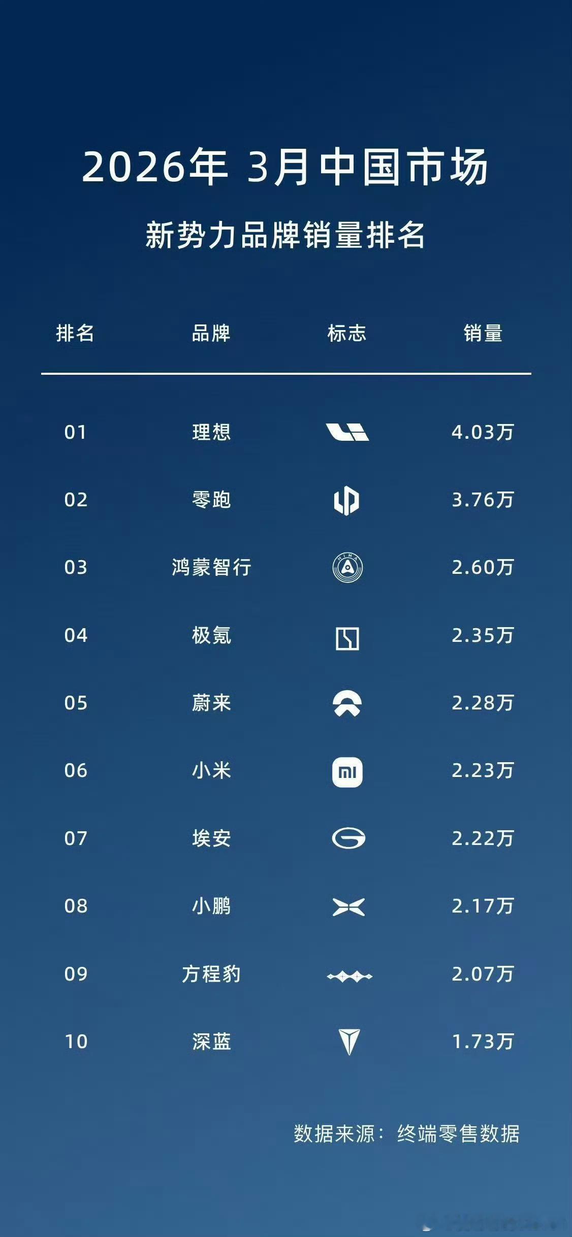 1年没见到理想第一了，3月份依靠理想i6的冲了一波。最近豪华车不好卖啊。