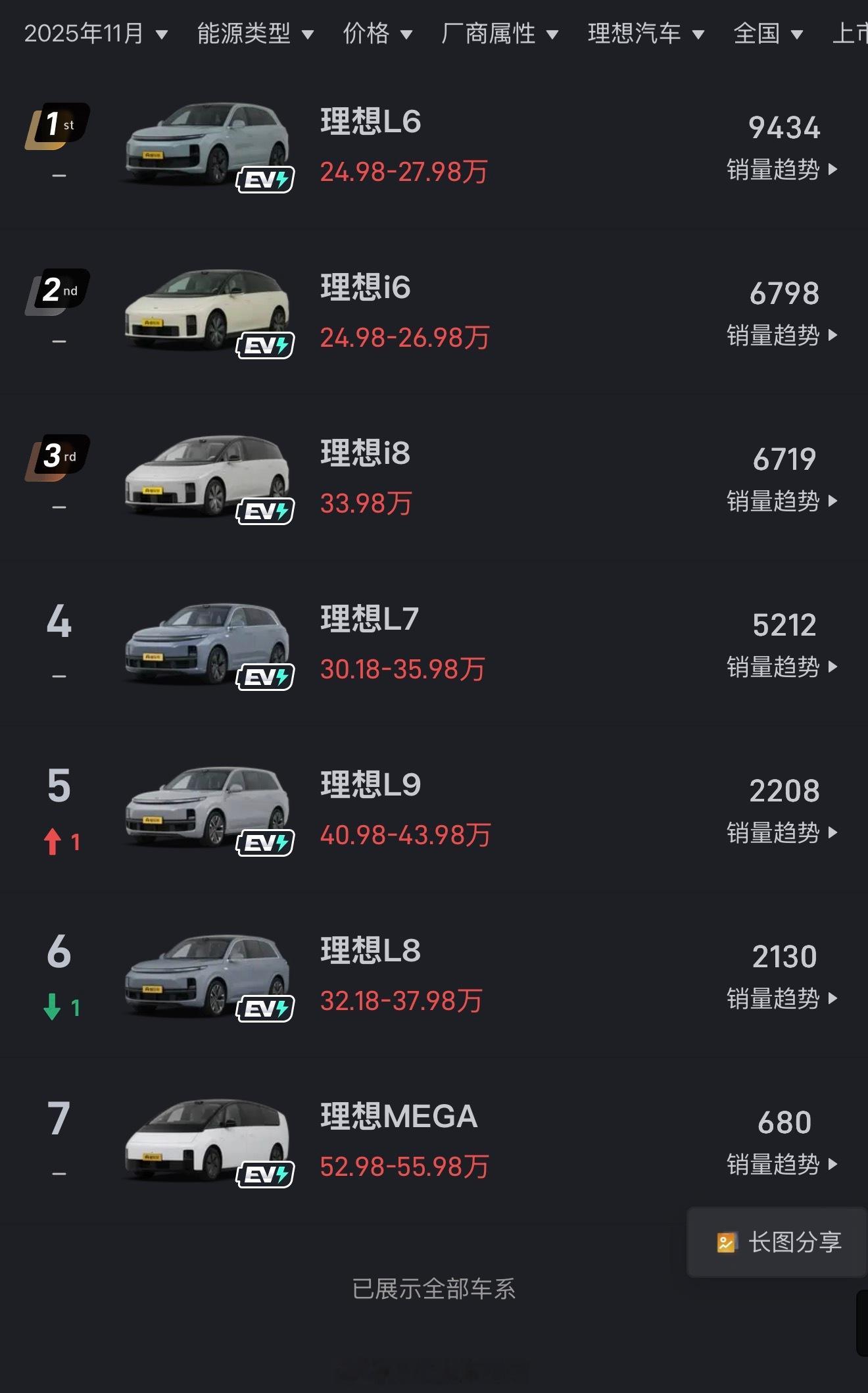 你们觉得，明年理想纯电的销量会超过增程吗？理想