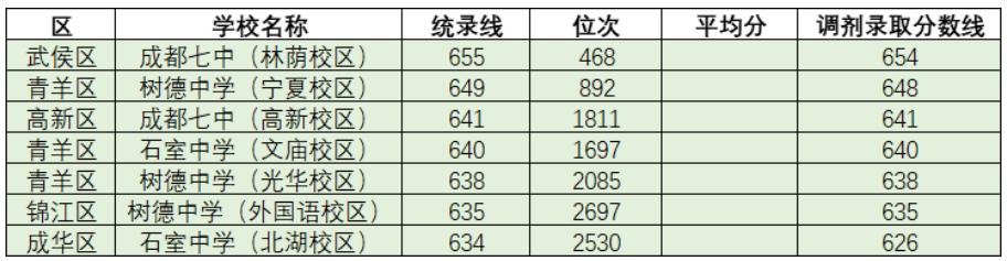 要考上四七九，中考每科要考多少分？成都中考目前的总分是710分（语文150分