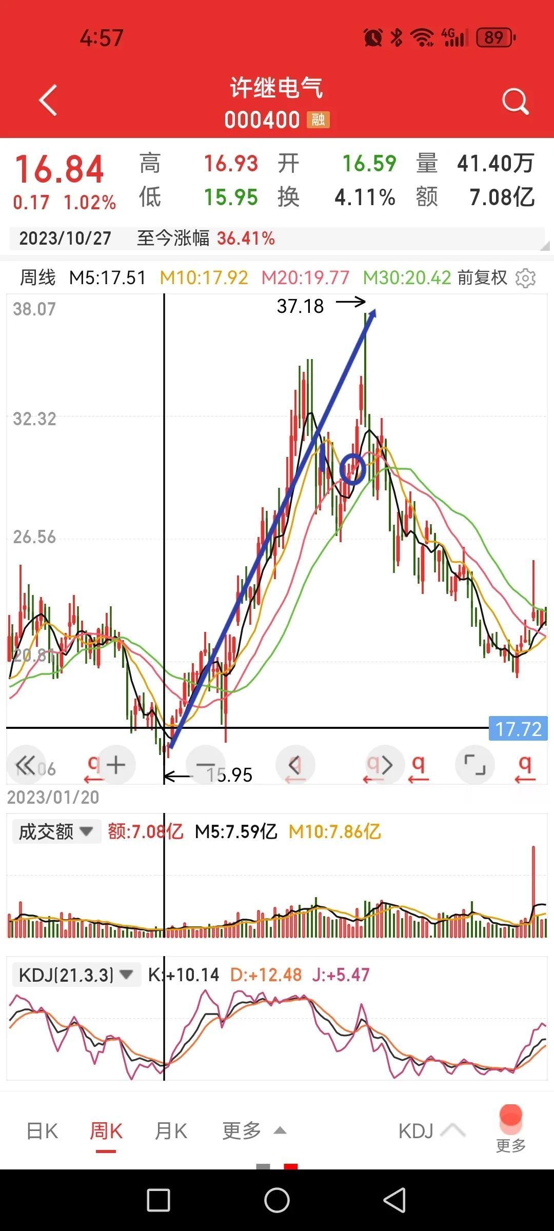 许继电气，远低于9.24价格，很“冤”吗？如果你看了附图给出的许继电气和上证