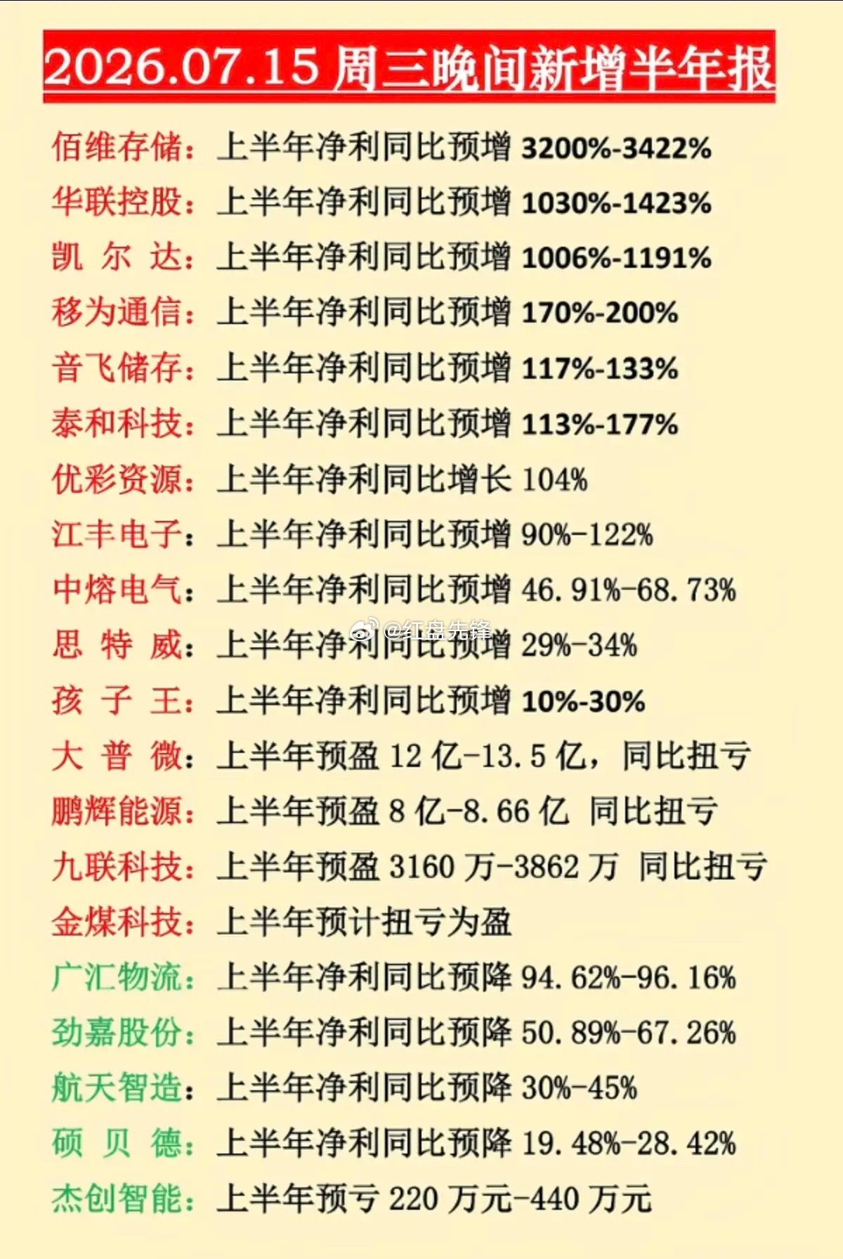 半年报避雷指南来了！部分公司预亏预降需回避，有题材加持的业绩增长股更有机会