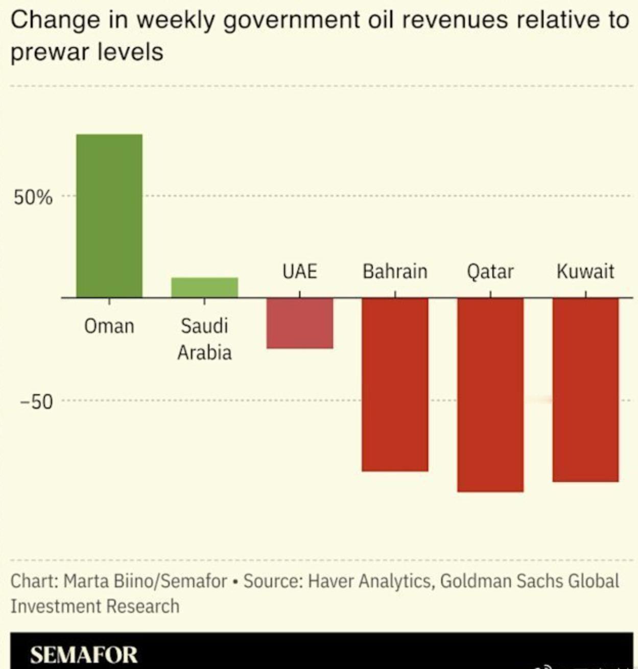 美伊战争开打之后，海湾国家的石油出口量变化图。出口量暴增的那一位，很显眼，增