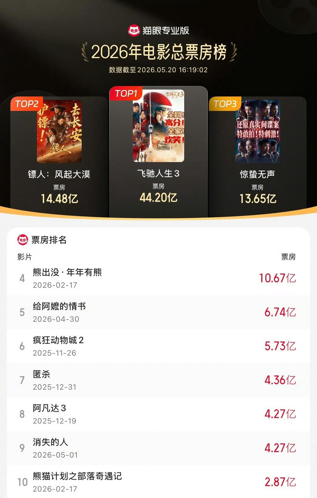 镖人风起大漠最终票房14.48亿据猫眼专业版数据，《镖人：风起大漠》5月20日