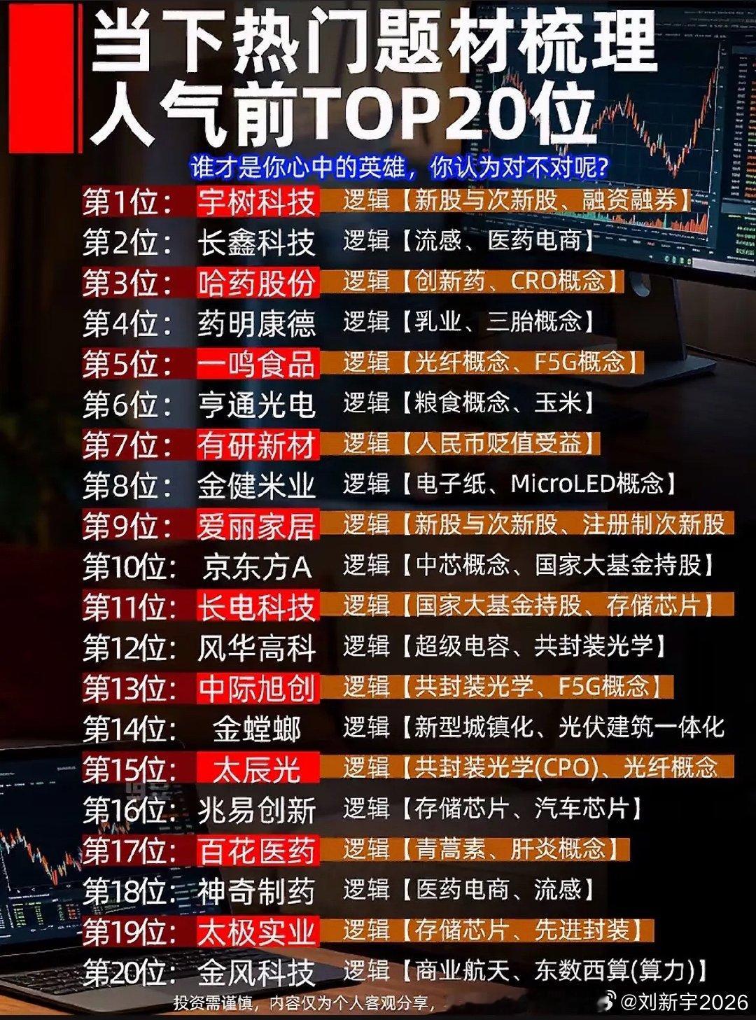 当前股市热榜，前20名公司排行。​