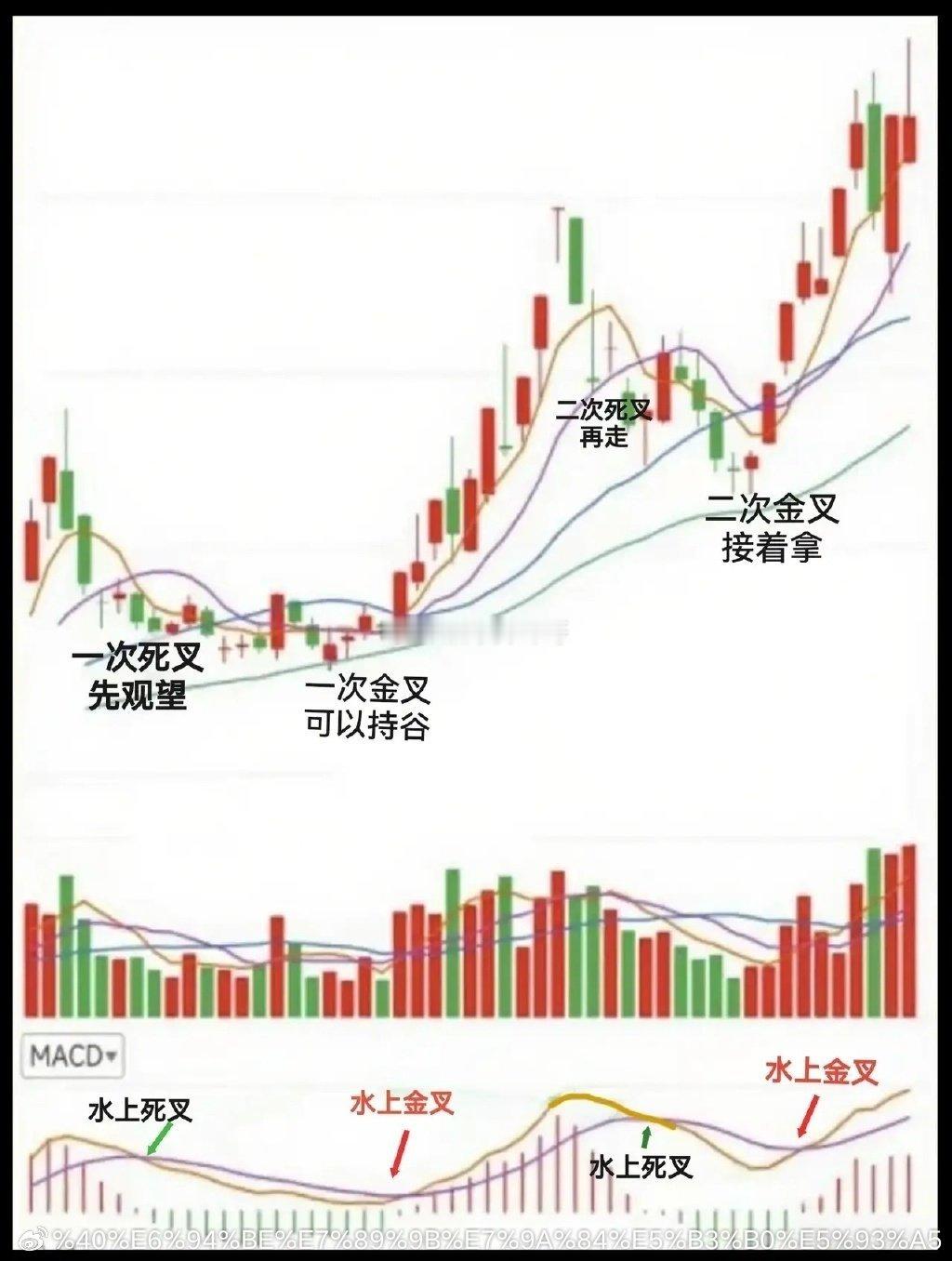 分享经典技术分析形态——MACD水上金叉与死叉当MACD指标在零轴上方形成