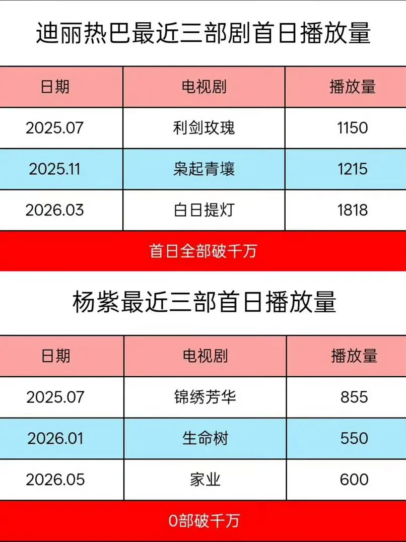 90🌸近三部首日播放量拉数据见真章，迪丽热巴的剧不是爆就是热播，粉丝基数太大，