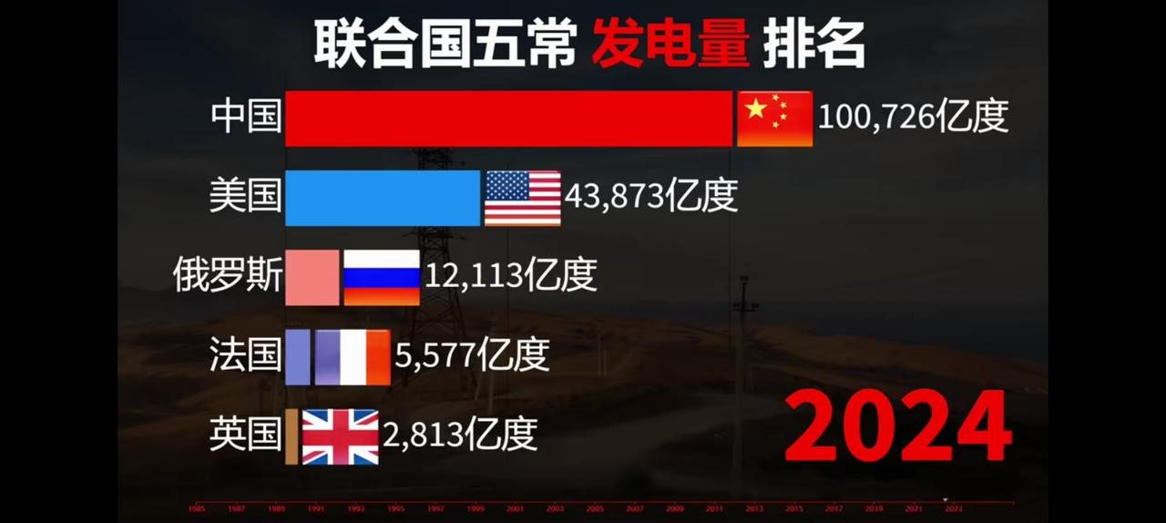 突破十万亿度发电量说明什么？其他四常加起来不足我们一半。看了资料，2025年
