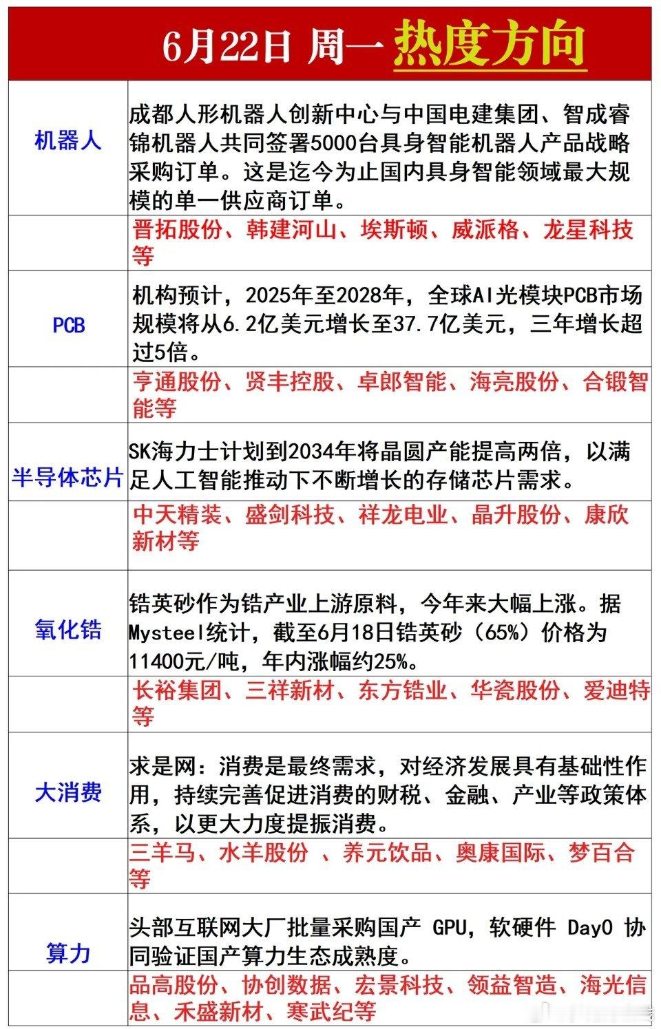 周末热度方向梳理