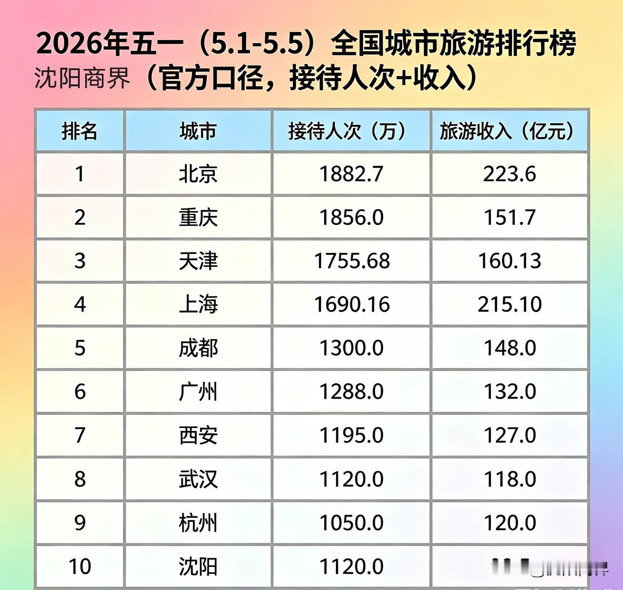 五一全国城市旅游排名：第一名🥇北京第二名🥈重庆第三名🥉天津…………