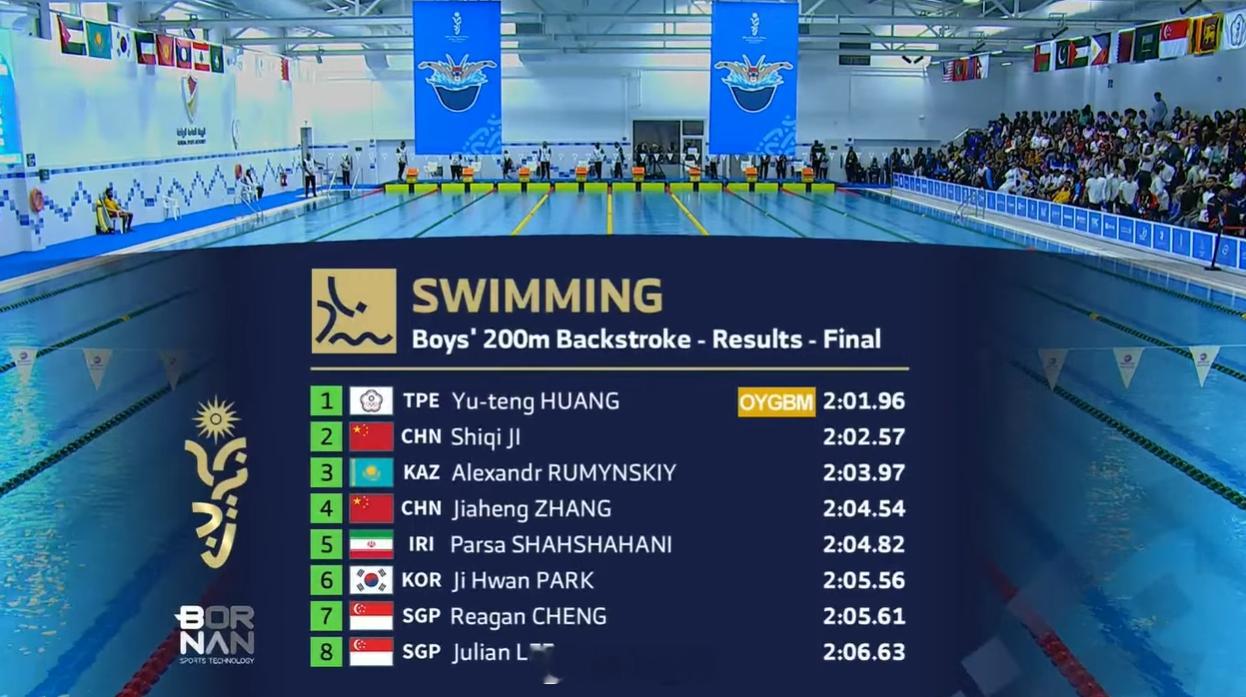 亚洲青年运动会男200仰决赛黄育腾2:01.96CR冀世骑2:02.57