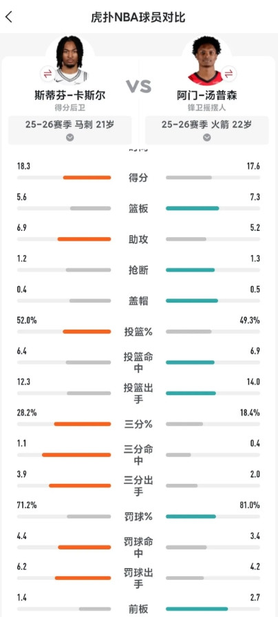 到底谁在说卡斯尔和阿门位置重叠的？明明一个是双能卫，一个是锋卫摇摆人……马刺
