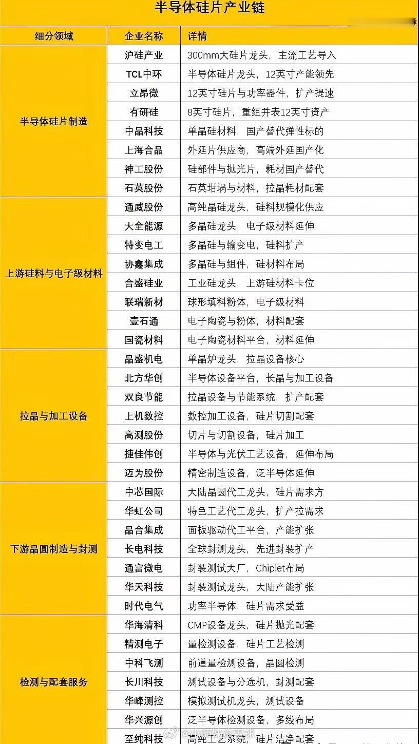 半导体硅片三年首现全尺寸涨价涨价周期看至2027年​​半导体硅片是芯片制造基础原材料，包含抛光片、外