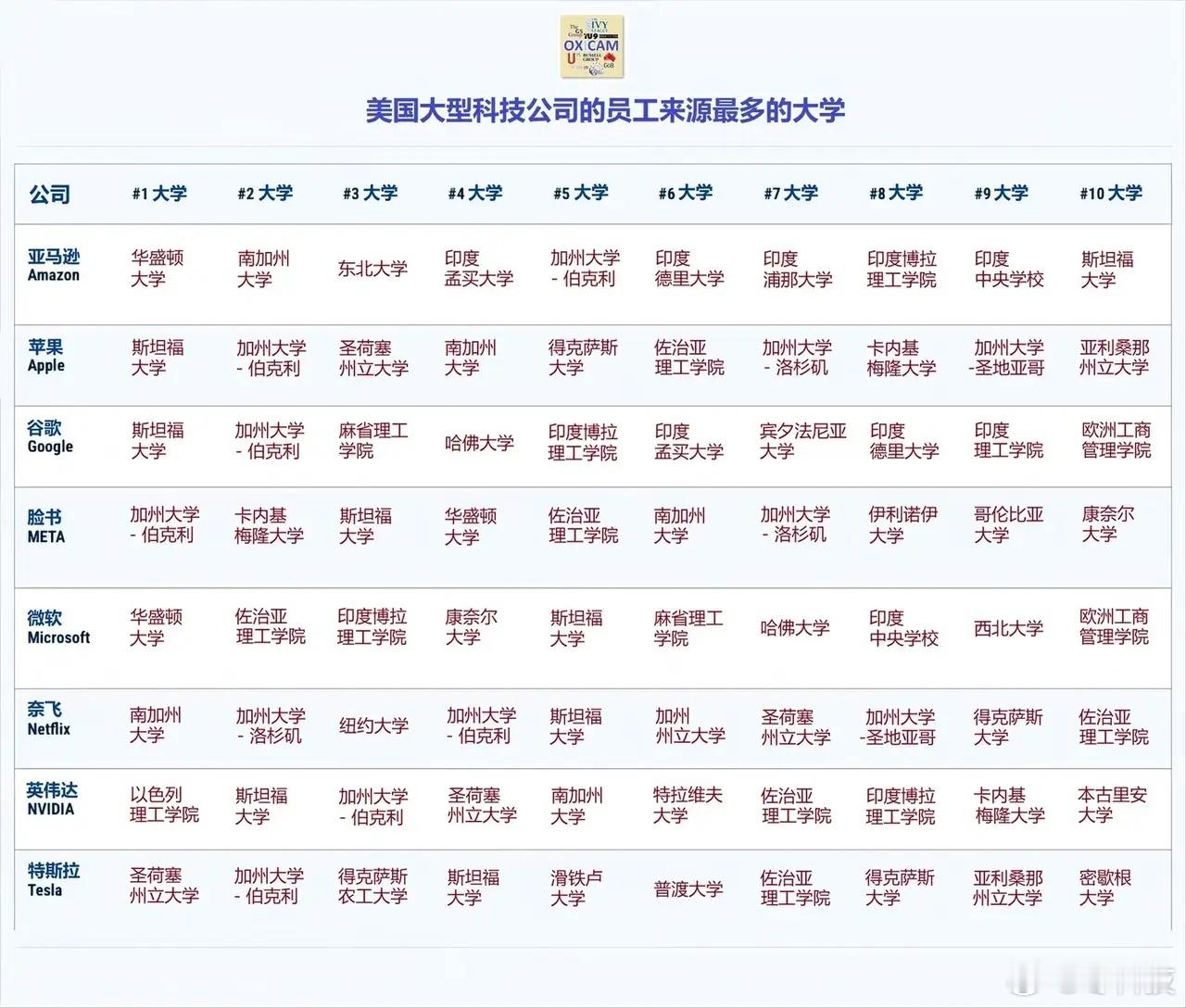 美国大型科技公司员工主要来自哪些大学，很明显，不是印度的大学厉害，而是印度裔的C