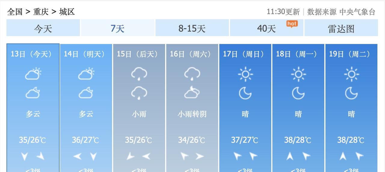 超级大喜讯！8月13日到27日，重庆主城区，气温低迷，应该不会再有40度以上高温