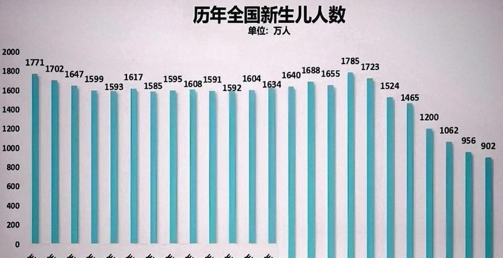 2025年中国出生人口降至792万。把低生育率简单归结为年轻人“观念变了”，解释