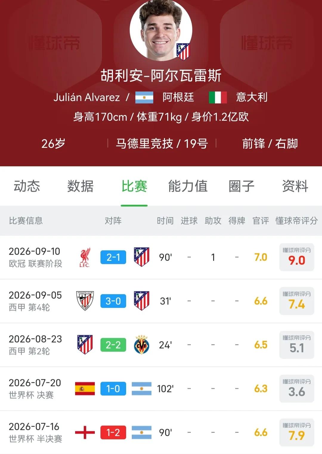 给阿尔瓦雷斯首发机会了，1次助攻，球队输球还是不行。强行留队，双输的结果。