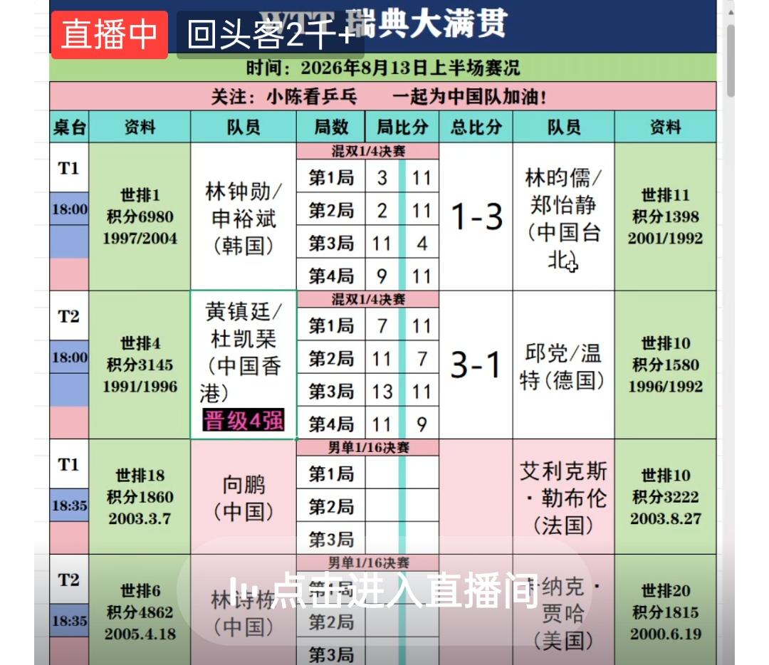 哈，特大新闻，台湾省的林昀儒/郑怡静组合，击败混双世排第一的申裕斌/林钟勋组合，