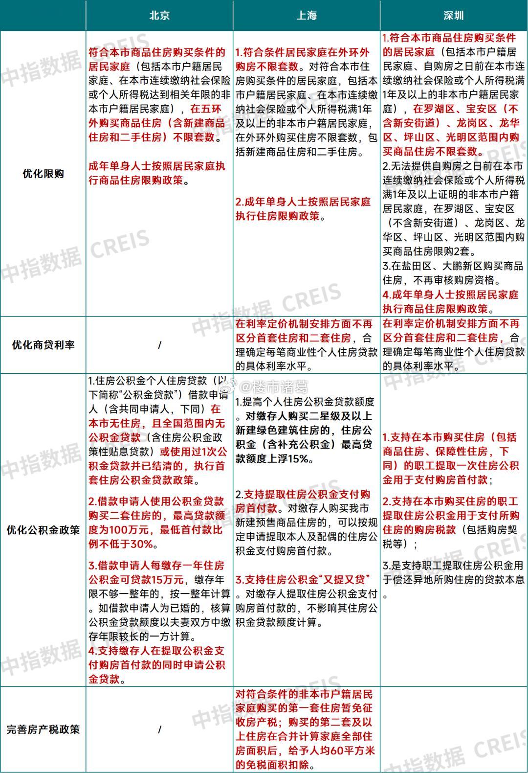 北京、上海、深圳新政优化方向及内容对比：​​​