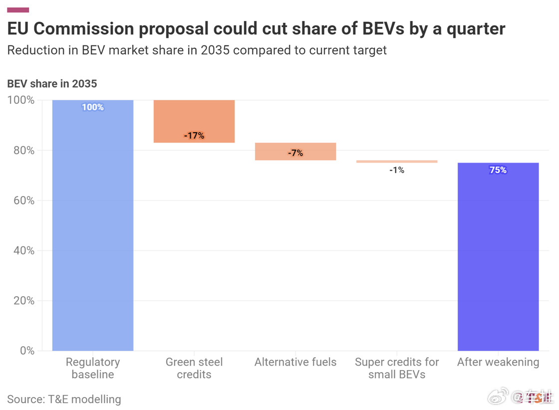 欧盟放弃2035年燃油车禁令，全球电动汽车转型面临重置欧盟还是妥协了，在汽车行业