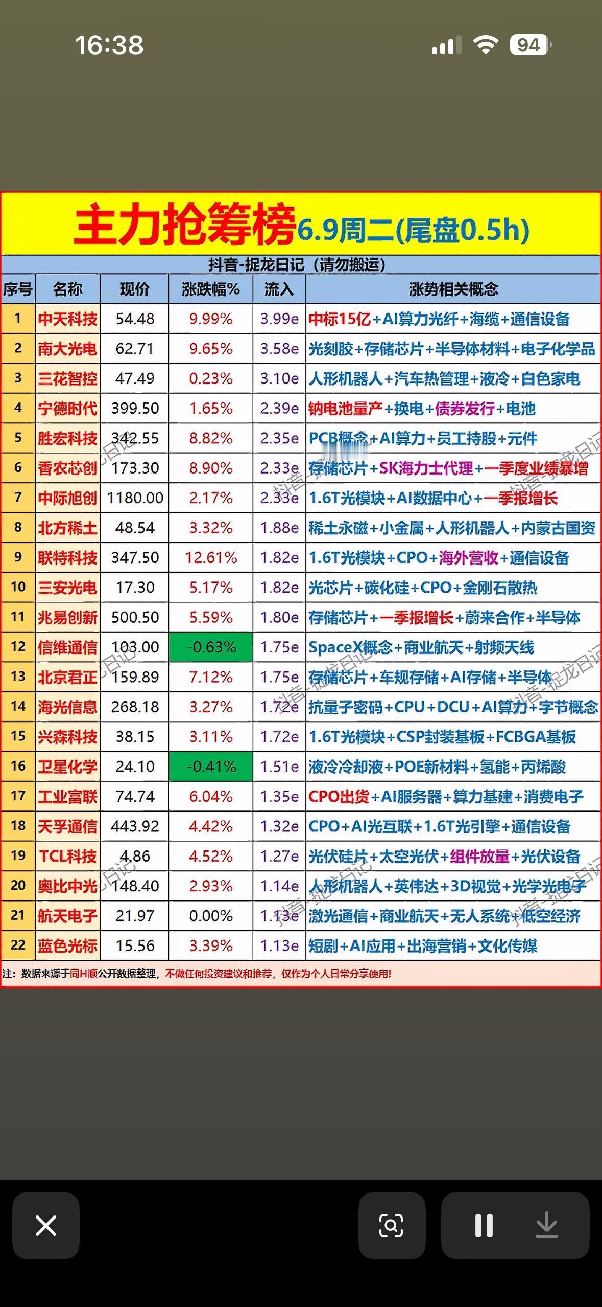 6月9日主力抢筹榜出炉！AI算力、人形机器人、光模块齐齐“上车”，尾盘0.5h的