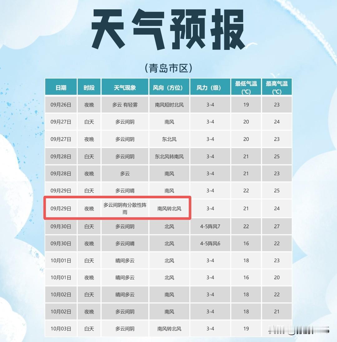 出行注意，山东将迎6天雨！未来几天，青岛天气→