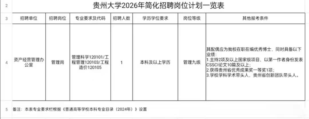 贵州大学这个招聘的“其他报考条件”引起很大争议，几乎百分之百锁定招聘对象了，是百