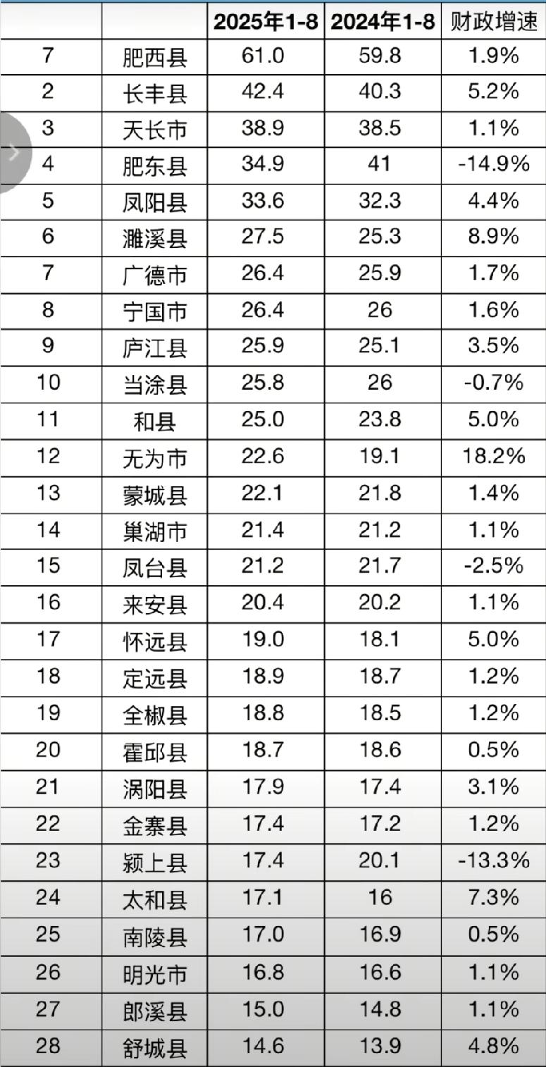 2025年1-8月安徽财政收入30强县域出炉：肥西强势领跑、天长超肥东、合肥滁州