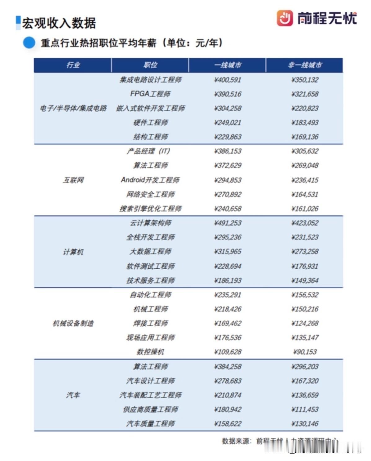 在前程无忧这份2026年行业薪酬报告里，最核心的一个逻辑是，高薪从来不是行业给的