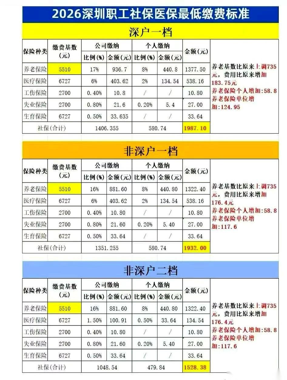 在深圳打工的人注意了，到了2026年上半年，每个月拿到手的工资又要少一点了，因为