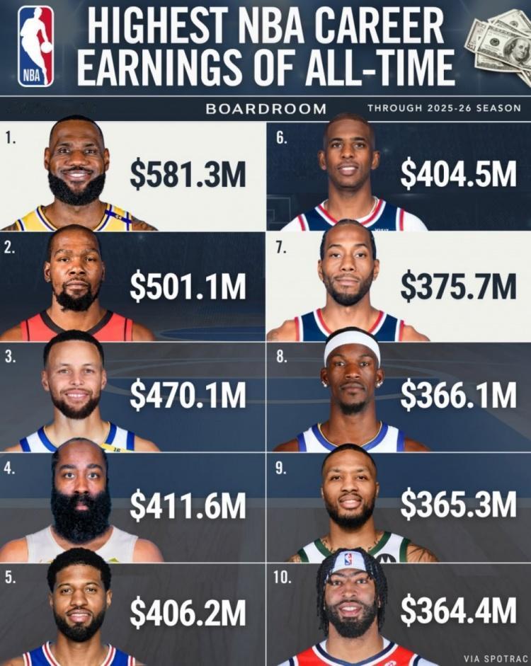 NBA史上薪资最高的十人榜单一览，不得不感叹，有的人命真好，每个步点都赶上了时代