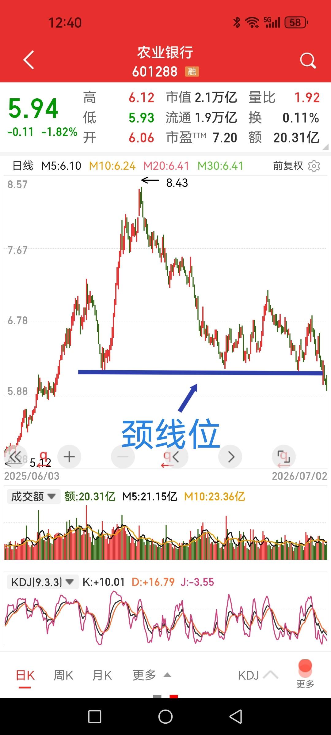 农业银行，高点回撤近30%，红利标杆银行股的调整也够厉害哦。图形上看已经跌破