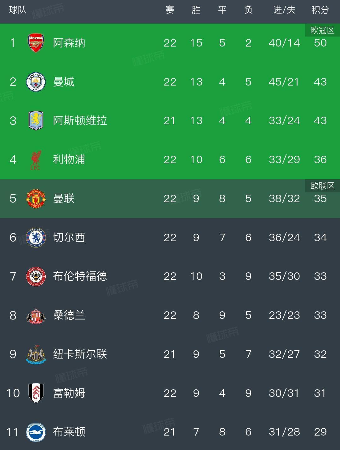 英超一夜过后，最新的积分榜。1阿森纳，难得平一场领先更多啦，7分！2曼城