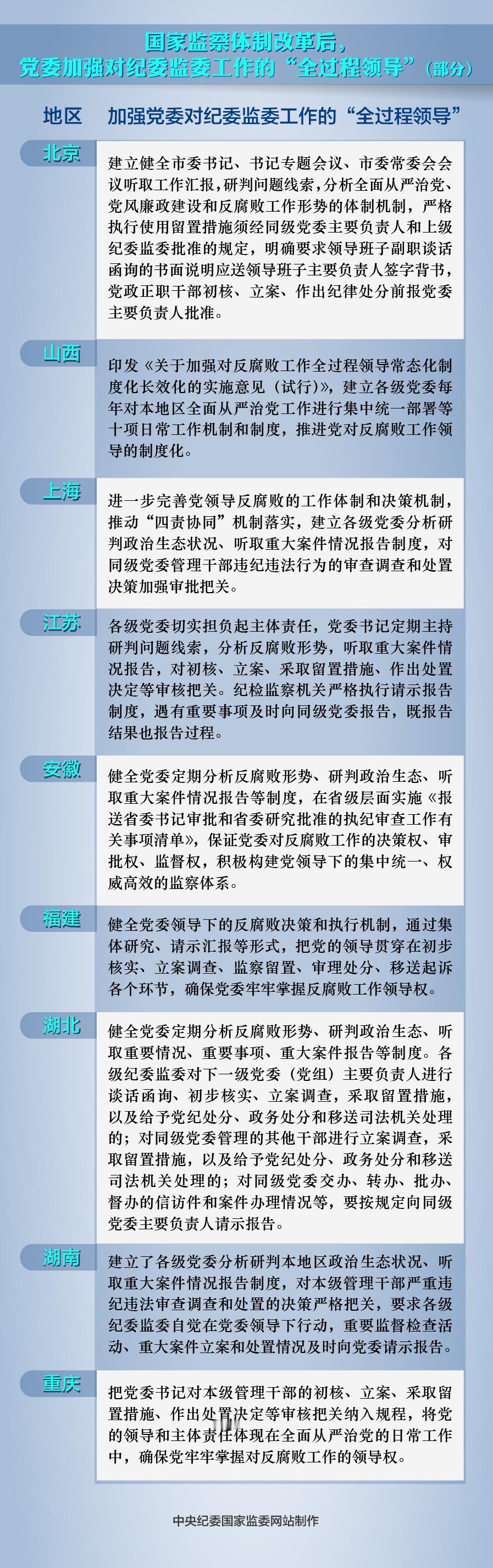 在XX，区委对区纪委监委工作的“全过程领导”，体现在问题线索研判、案件办理、办案
