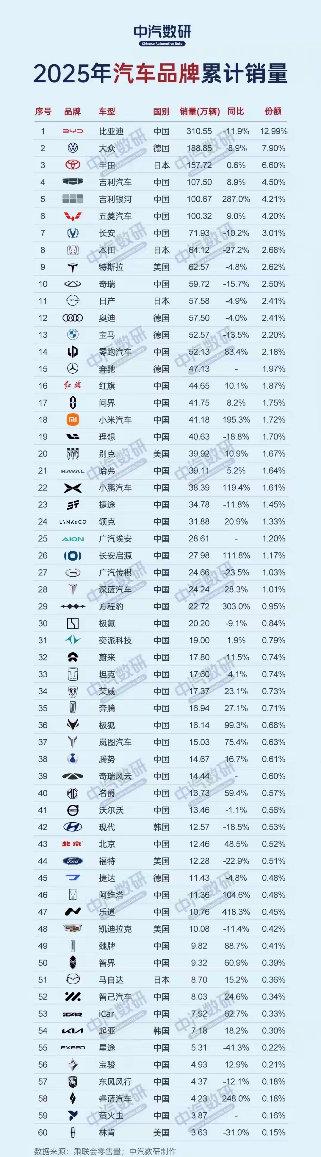 谁再质疑国产车的实力，就该给他看看这份销量榜单，在中国的主场上就得看中国车……比